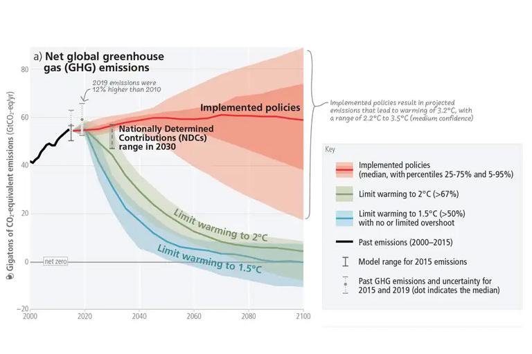 AR6 Synthesis Report graph showing Global emissions rising