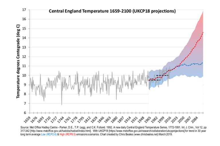 Graph showing UK climate rising since 1659