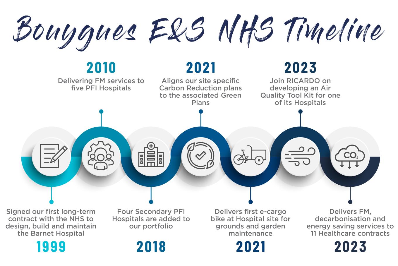 Bouygues-E&S-NHS-Timeline